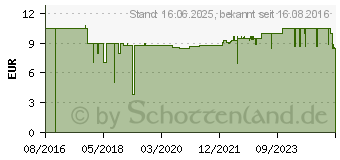 Preistrend fr FISCHER Hohlraum-Metalldbel m. Schr. HM5x52SB (5411K)