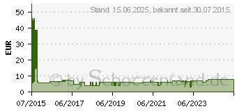 Preistrend fr FISCHER Porenbetonanker FPX M6-I K