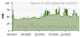 Preistrend fr Linglong GREEN-Max All Season 215/55R16 97V