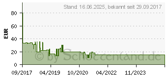 Preistrend fr BULLGUARD Premium Protection Retail 1Jahr/10 Gerte (BG1833)