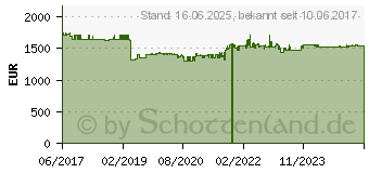 Preistrend fr ONLINE USV Systeme Xanto 3000R Nachfolgemodell (X3000R)