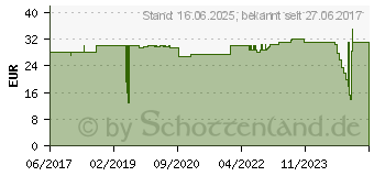 Preistrend fr DELOCK 86109 - Kabelfinder fr Kabeltester 86108