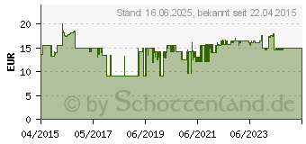 Preistrend fr ROTHENBERGER Industrial Gasltkolben RO PEN 500 C (35115)