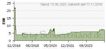 Preistrend fr DELOCK 84921 - Verlngerungskabel Sata 22-Pin 100 cm