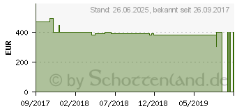 Preistrend fr Lenovo IdeaPad 320-17IKB (80XM00E8GE)