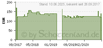 Preistrend fr PowerColor Red Dragon Radeon RX 560 14CU 4GB GDDR5 (AXRX 560 4GBD5-DHA)