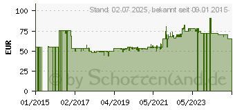 Preistrend fr GGV Exquisit MW 802 (0910090)