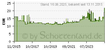 Preistrend fr BACHMANN 933.013 Innenraum 1.5m Wei Verlngerungskabel