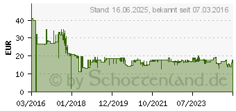 Preistrend fr PHILIPS Scherkopf-Set CloseCut SH30 zu S3000 S1000 SH30[590] (SH30/50)