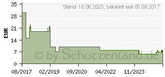 Preistrend fr AVG Internet Security 2018