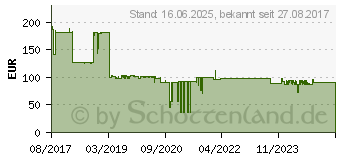 Preistrend fr ONLINE USV Systeme Yunto 800 (Y800)