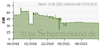 Preistrend fr HP INC. CLT-M5082L (SU322A)