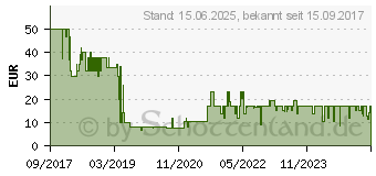 Preistrend fr Thomson WHP-6017 B blau (00131973)