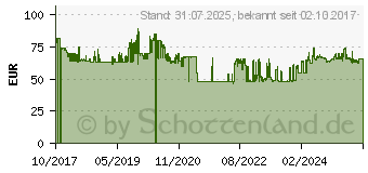 Preistrend fr 1TB ADATA HD710 Pro rot