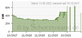 Preistrend fr HP 27 Zoll QHD EliteDisplay E273q (1FH52AA / 1FH52AT)