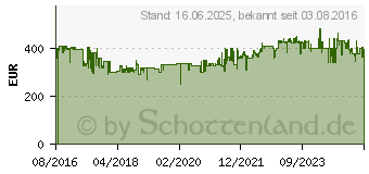 Preistrend fr AMICA KGC 15630 R Rot Khl-/Gefrierkombination, A++, 164/44 Liter, 144 cm