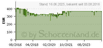 Preistrend fr AMICA Khl-/Gefrierkombination KGC 15632 T, A++, 144 cm hoch