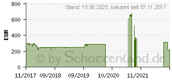 Preistrend fr Viewsonic 24-Zoll 144Hz FreeSync Gaming-Monitor XG2402