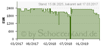 Preistrend fr Razer Blade 512GB (RZ09-01953G72-R3G1)