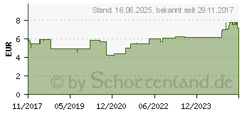 Preistrend fr DELOCK - Spannungsversorgungs-Verlngerungskabel - Sata Leistung (M) eingeras... (60158)