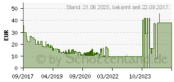 Preistrend fr 64GB SanDisk Ultra microSDXC UHS-I Class 10