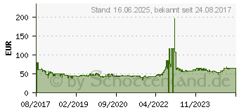 Preistrend fr ROWENTA Focus Excel DW 5210 (DW5210E0)