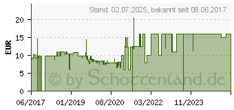 Preistrend fr Ultron GameOne 2.0