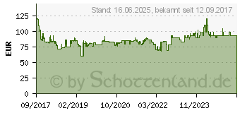 Preistrend fr MAKITA HR140DZ SDS-Plus-Akku-Bohrhammer 10.8 V Li-Ion ohne Akku