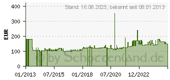 Preistrend fr 2GB Phoenix Contact Programm- und Konfigurationsspeicher SD Flash