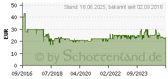 Preistrend fr PROFICOOK Wasserkocher PC-WKS 1106