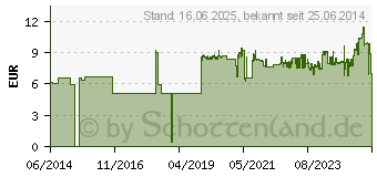 Preistrend fr SAMSUNG CLT-W406 Resttonerbehlter (SU426A)