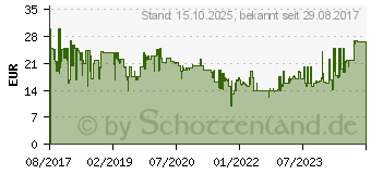 Preistrend fr tenda U12 AC1300 WLAN-Netzwerk-Adapter