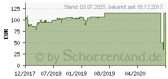 Preistrend fr ASUS Radeon R7 240 4GB LP (R7240-O4GD5-L)