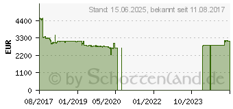 Preistrend fr 64TB Buffalo Terastation 5810DN (TS5810DN6408-EU)