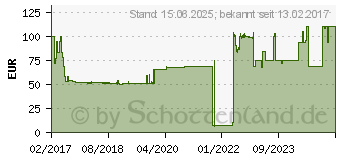 Preistrend fr IDENTSMART Blanko-Chipkarte S3104000303