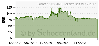 Preistrend fr ASUS GeForce GT 1030 2GB LP (GT1030-2G-BRK)