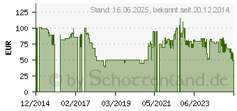 Preistrend fr ROWENTA CO3035 Konvektor-Heizlfter (CO3035F1)