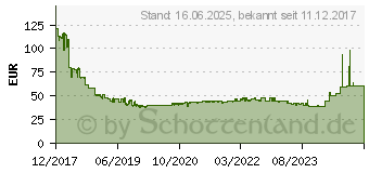 Preistrend fr 256GB HP S700 Pro SATAIII SSD