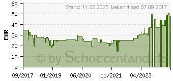 Preistrend fr ROWENTA Bartschneider Structur Precision 2 TN 4422 rot / schwarz (TN4422F0)