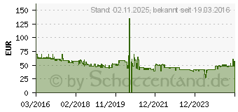 Preistrend fr IHEALTH Pulsoximeter Bluetooth (PO3M)