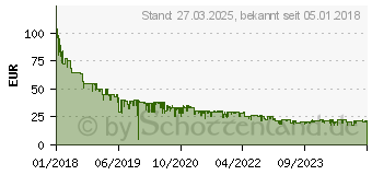 Preistrend fr 256GB SanDisk Ultra Fit USB 3.1