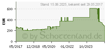 Preistrend fr 8TB Seagate Exos 5E8 SATAIII HDD (ST8000AS0003)