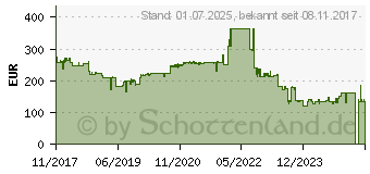 Preistrend fr ZYXEL NWA5123-AC HD (NWA5123-ACHD-EU0101F)