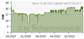 Preistrend fr KRCHER Waschbrste 2.643-857.0 Passend fr Krcher