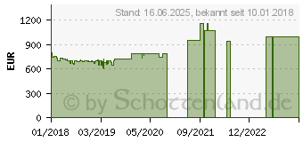 Preistrend fr Lenovo ThinkPad E480