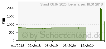 Preistrend fr Lenovo ThinkPad E580 (20KS003GGE)