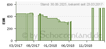 Preistrend fr Grundig LED-TV 43 VLE 6625 BP