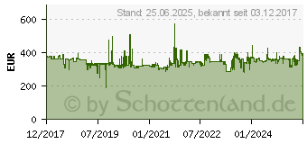 Preistrend fr AVM FRITZ!Box 6890 LTE International (20002818)