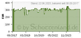 Preistrend fr RaidSonic Raidon Internes RAID Gehuse fr 2 Festplatten (iR2622)