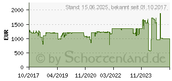 Preistrend fr D-LINK DGS 1510-52XMP (DGS-1510-52XMP)